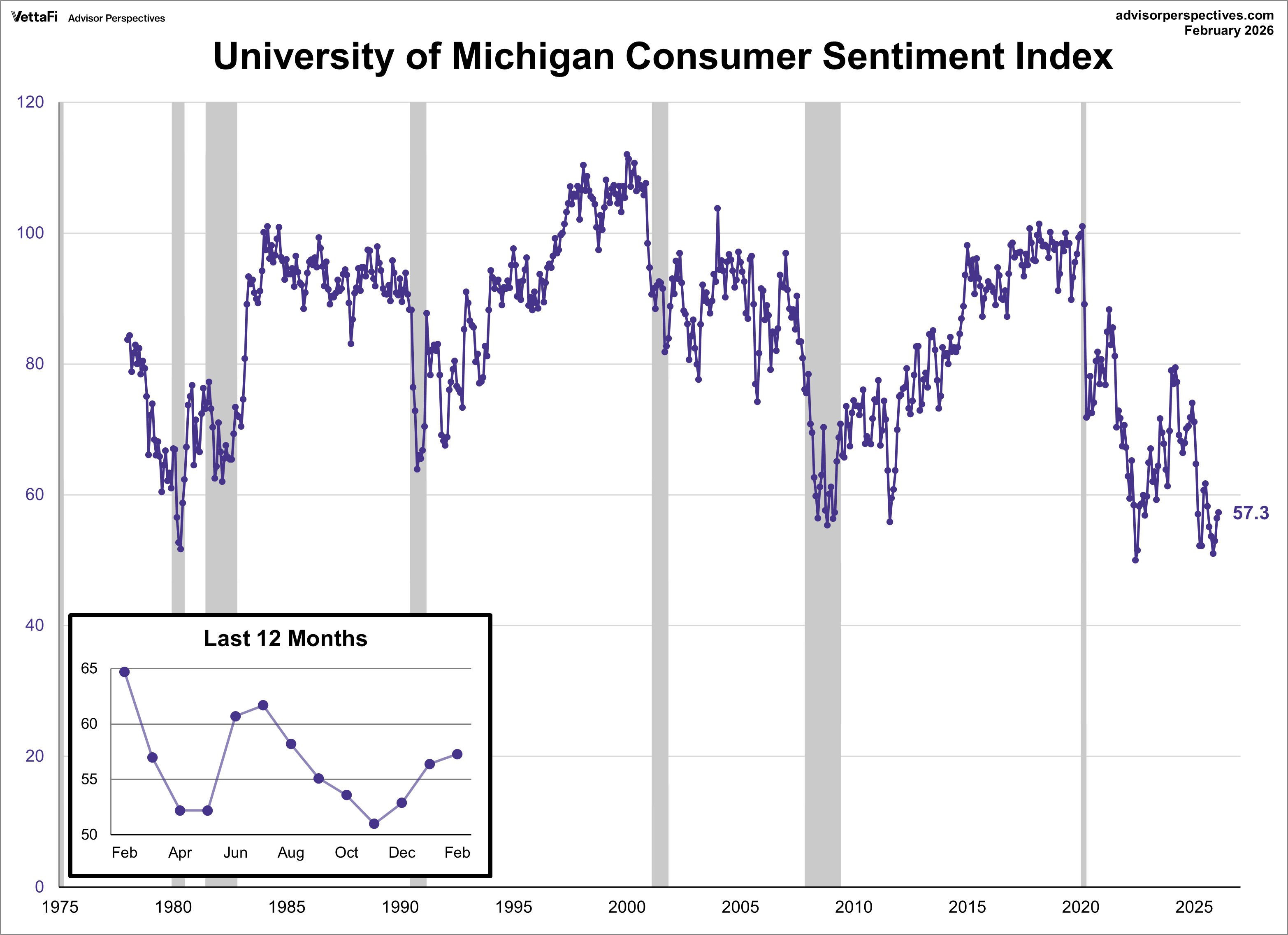 Michigan Consumer Sentiment Index