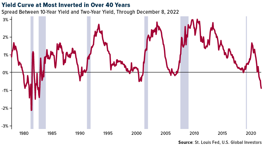Yield curve at most inverted in over 40 years