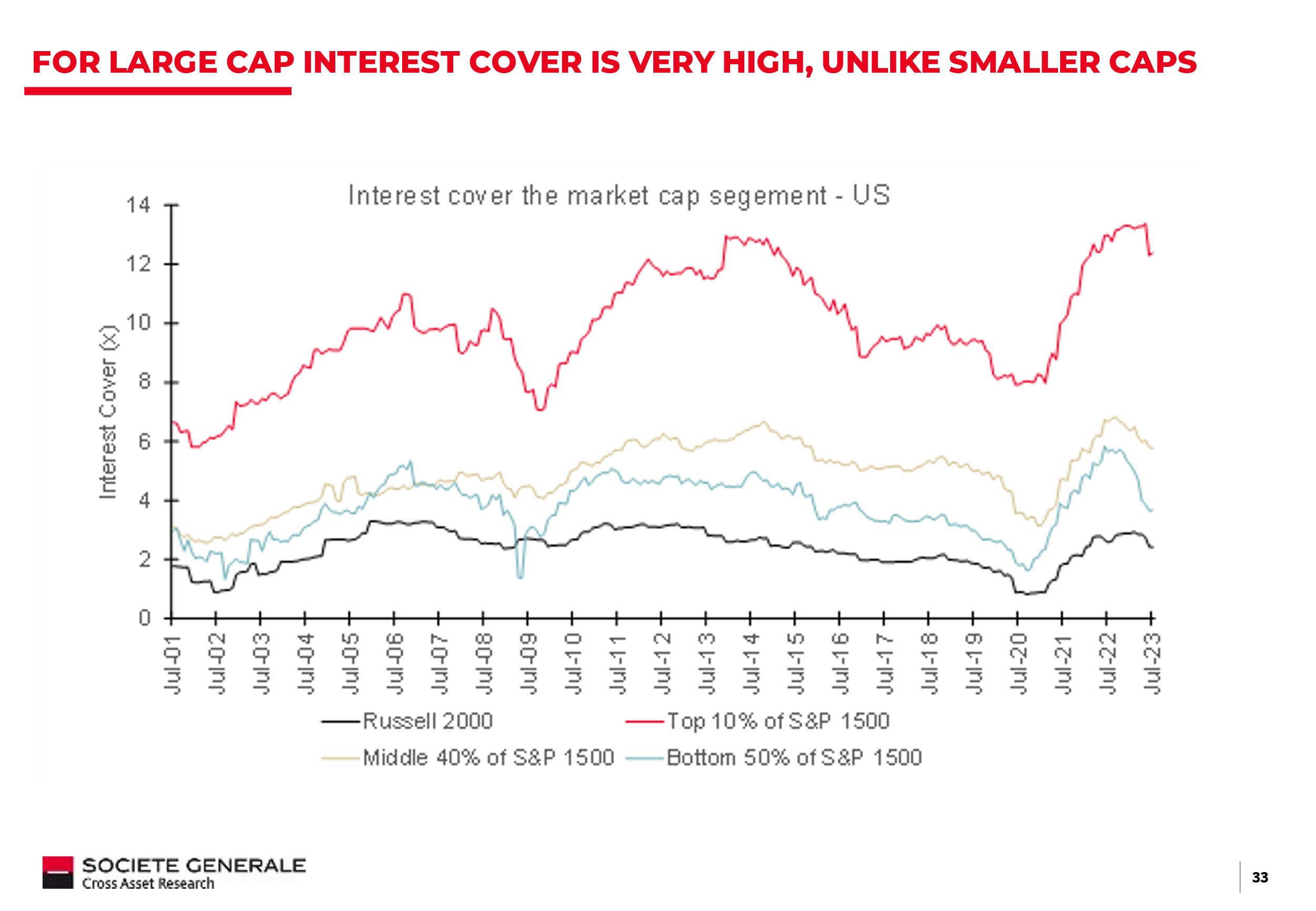 For Large Cap Interest Cover Is Very High, Unlike Smaller Caps