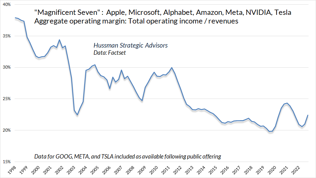 Magnificent Seven Hussman