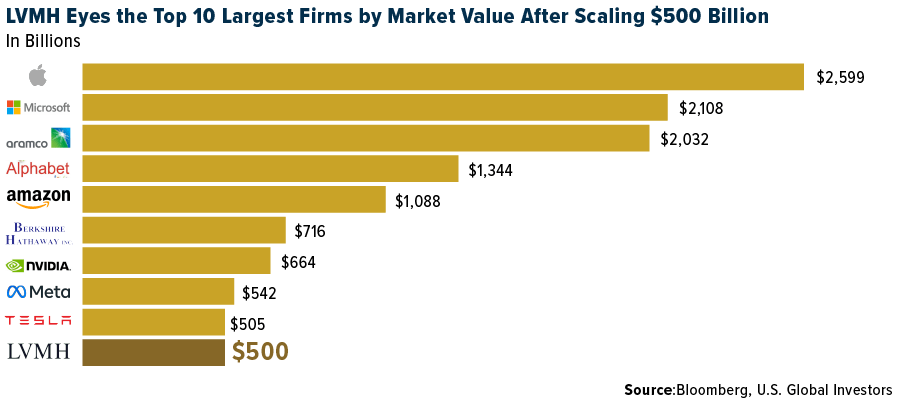 LVMH Eyes the op 10 largest firms by market value after scaling $500 Billion