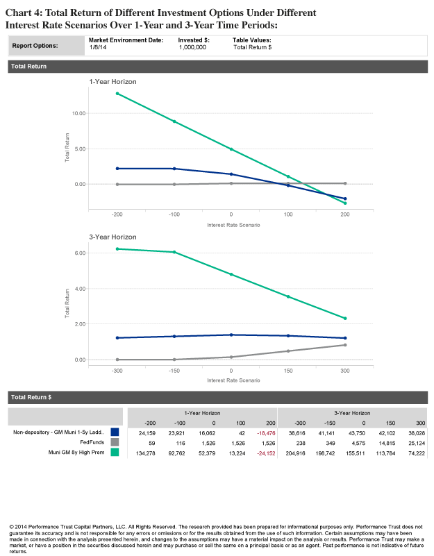 Total return of different investment options