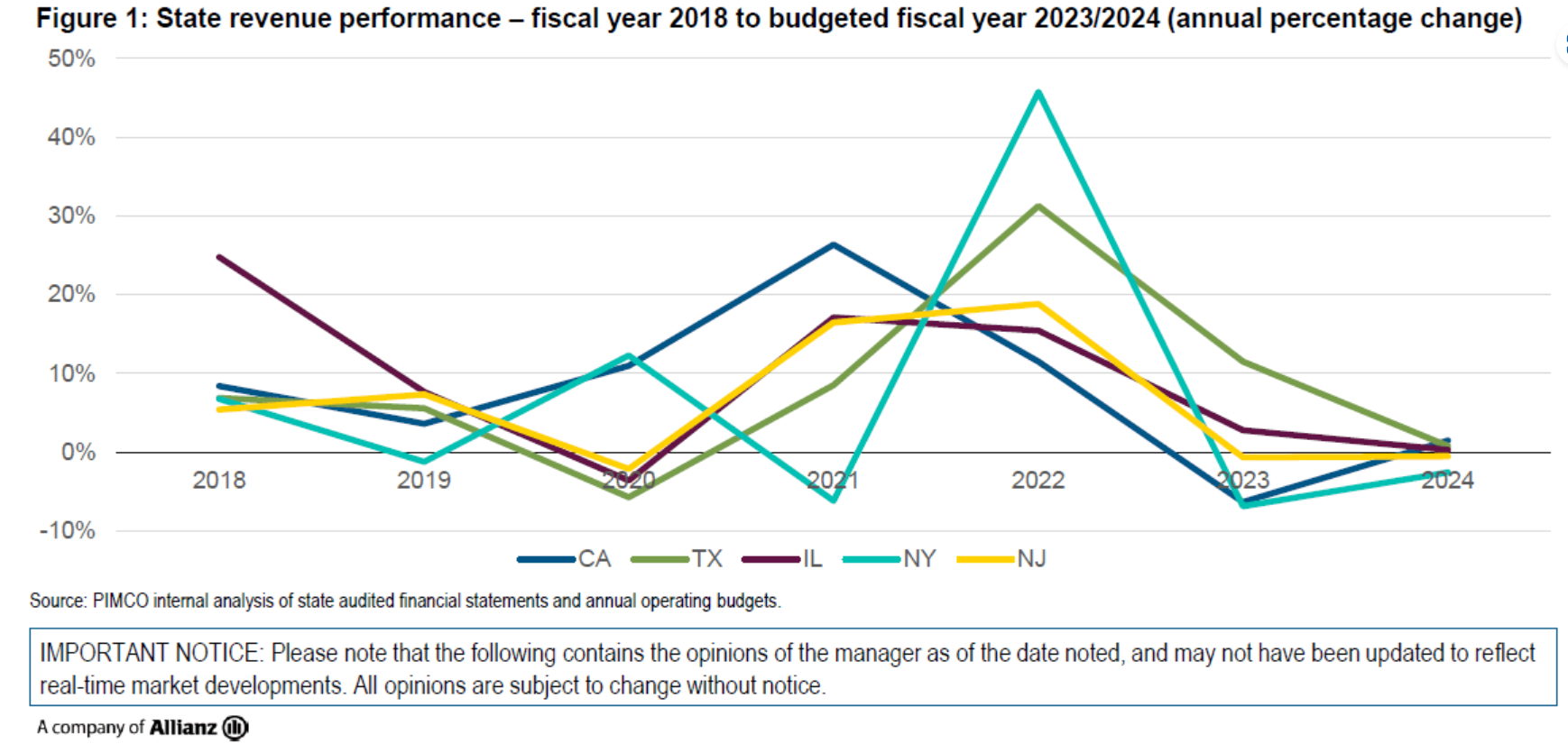 state revenue performance