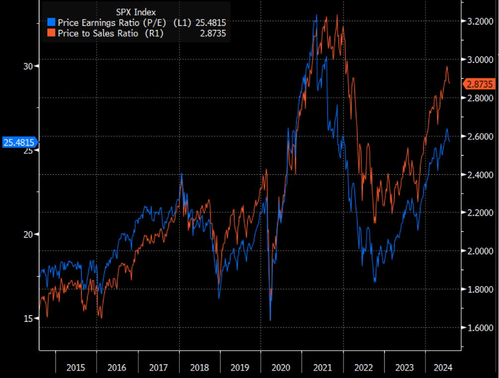 SPX Index PE Ratio and Price to Sales Ratio