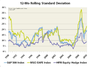 CORRELATIONS AND VOLATILITY FOR HEDGED EQUITY VS. BROAD EQUITY MARKETS