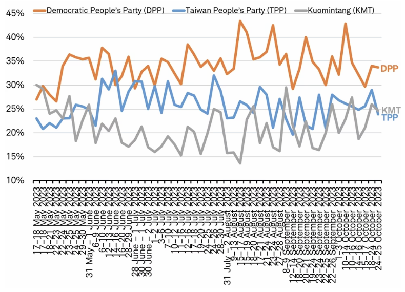 Taiwan 2024 election polling