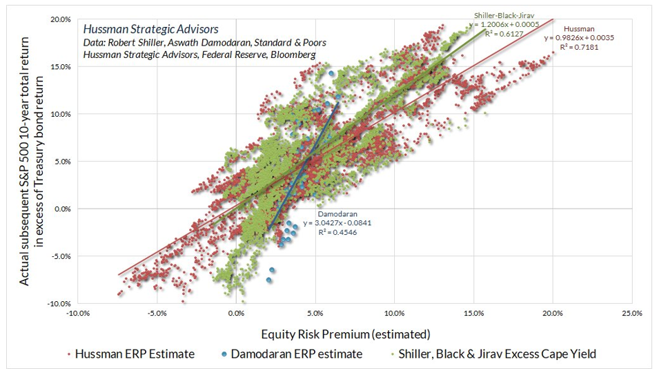 hussman strategic