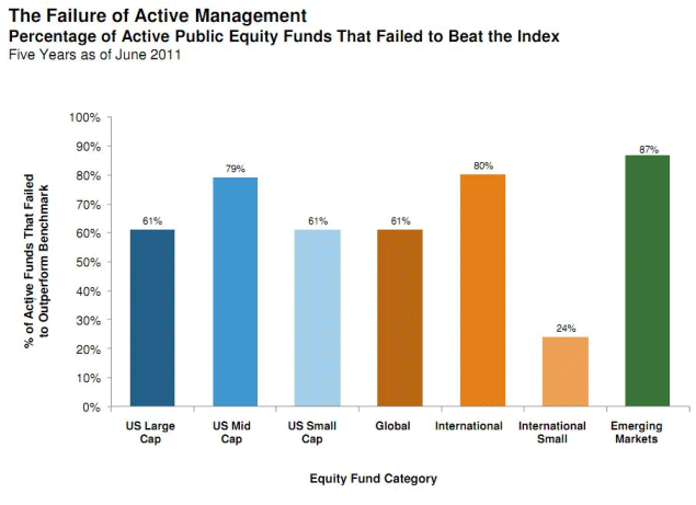 The Failure of Active Management