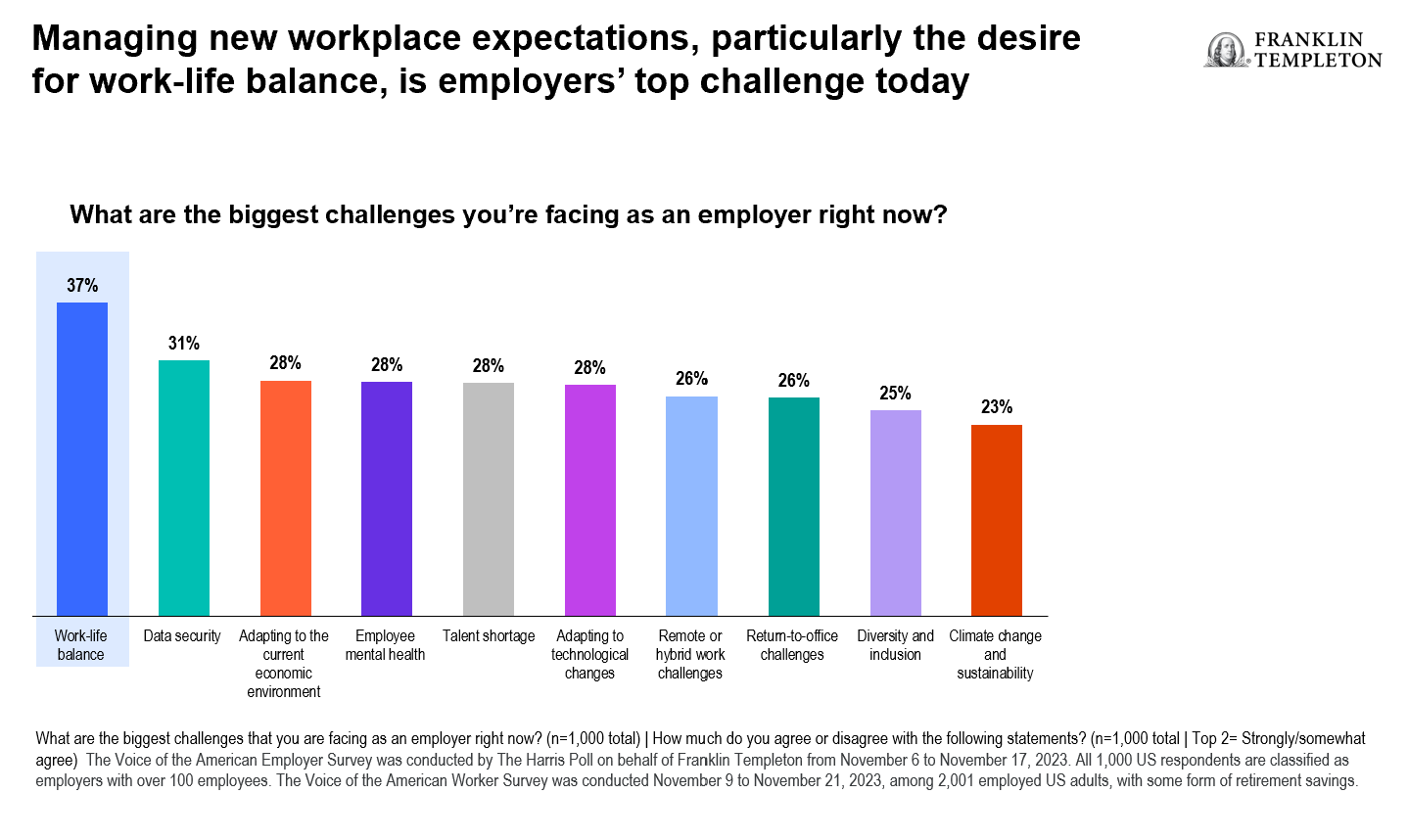 Managing New Workplace Expectations, Particularly the Desire For Work Life Balance is Employers Top Challenge Today