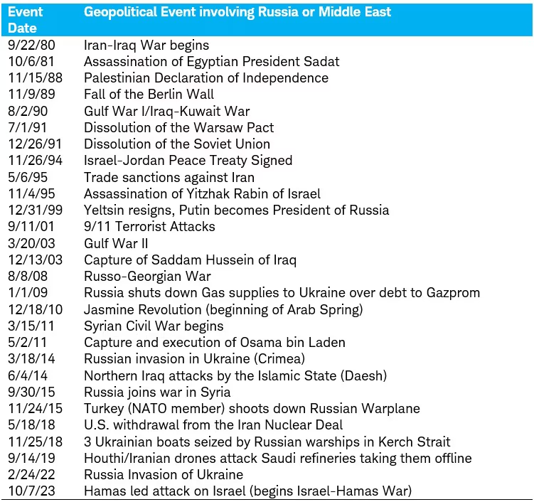 Geopolitical events involving Russia or Middle East