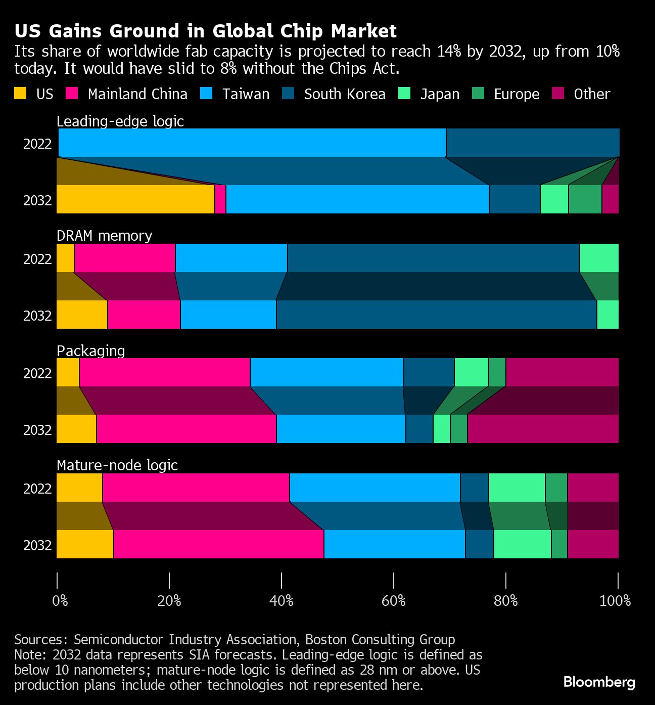 US gains