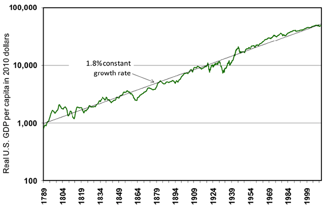 U.S. real GDP per capita, 1789-2012