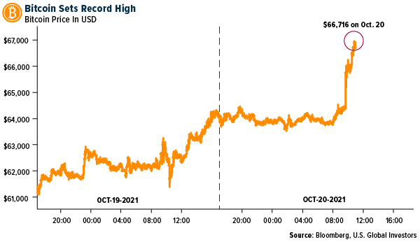 Bitcoin Sets Record High