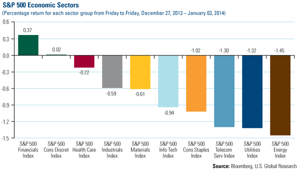 S&P Economic Sectors