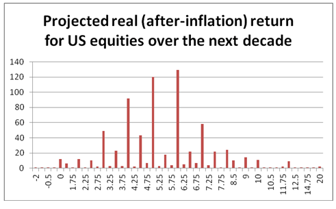 Projected real return for US equities over the next decade