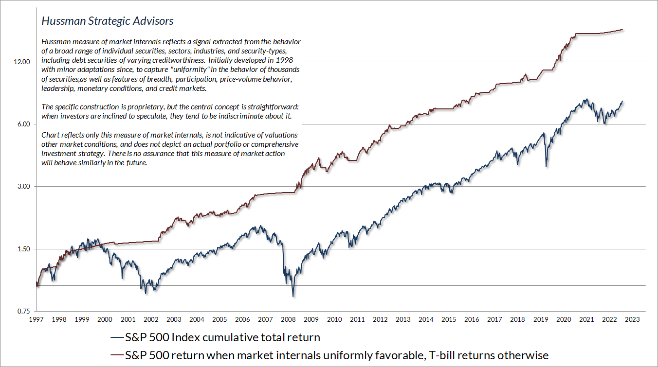 S and P 500 Index Cumulative Total Return