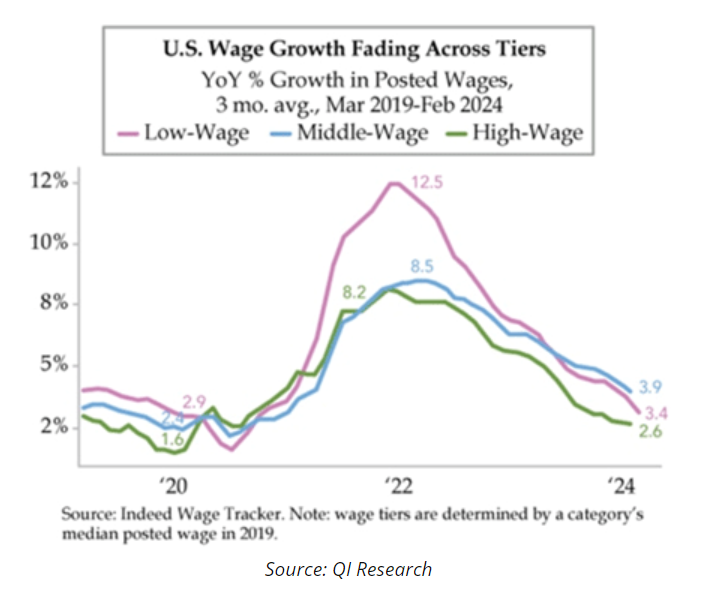 US wage growth