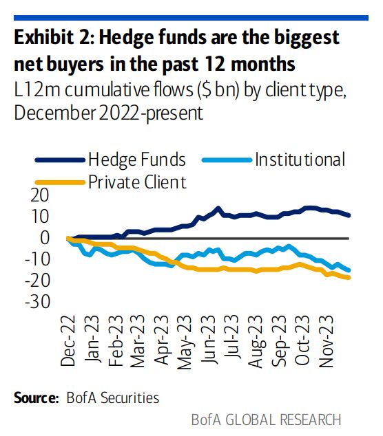 Hedge Funds Are The Biggest Net Buyers in the Past 12 Months