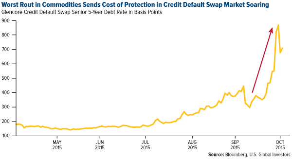 Worst Rout in Commodities Sends Cost of Protection in Credit Default Swap Market Soaring