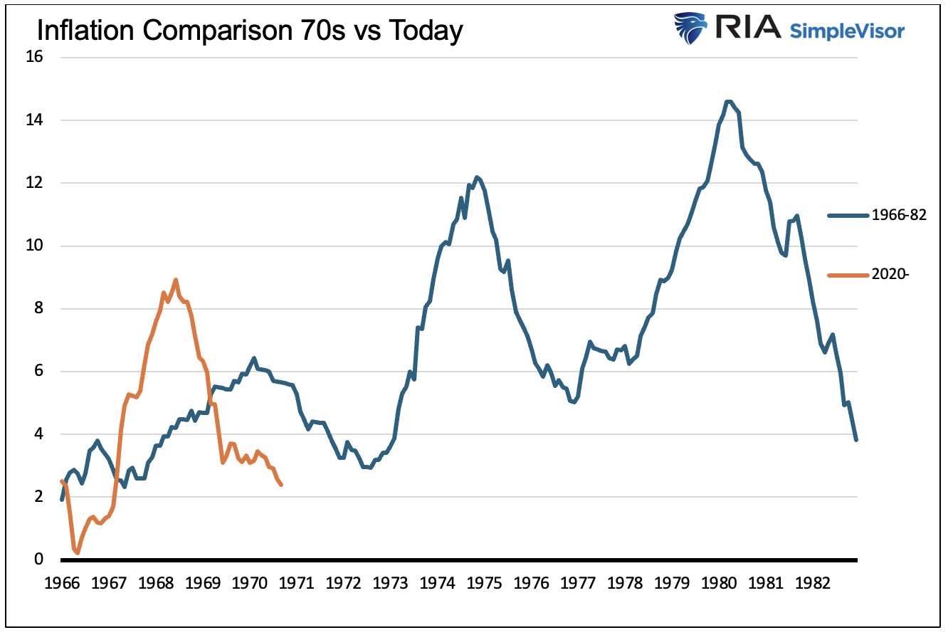 Inflation comparison 70s vs today