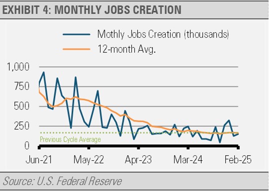 Monthly jobs creation