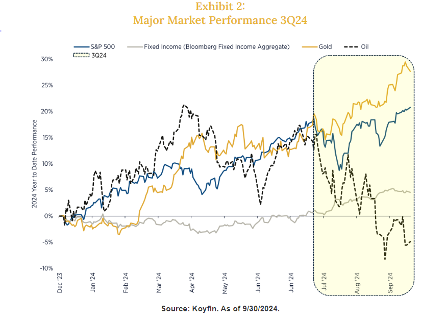 Major Market Performance 3Q24
