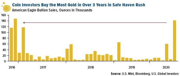 Coin investors buy the most gold in over 3 years in safe haven rush