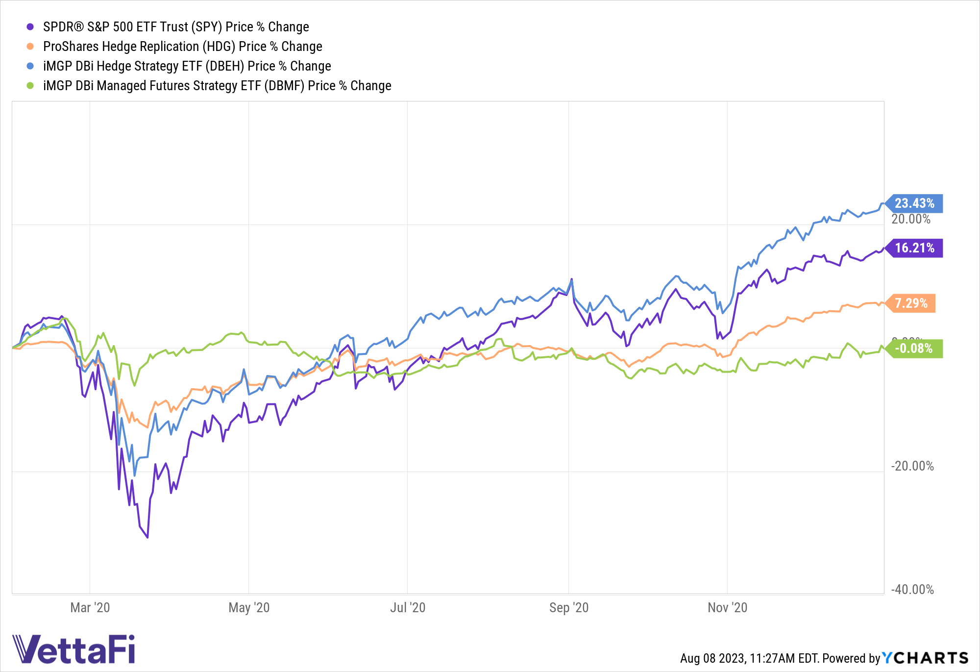 PROShares Hedge Replication Price % Change
