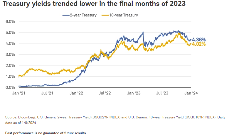 Treasury yields trended lower in the final months of 2023