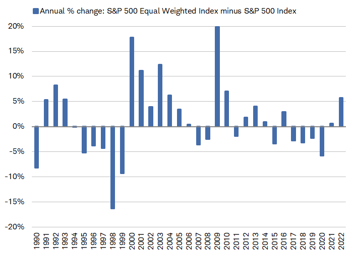 The equal -weighted S&P 500 Index has outperformed its market-cap-weighted peer by the most since 2010.