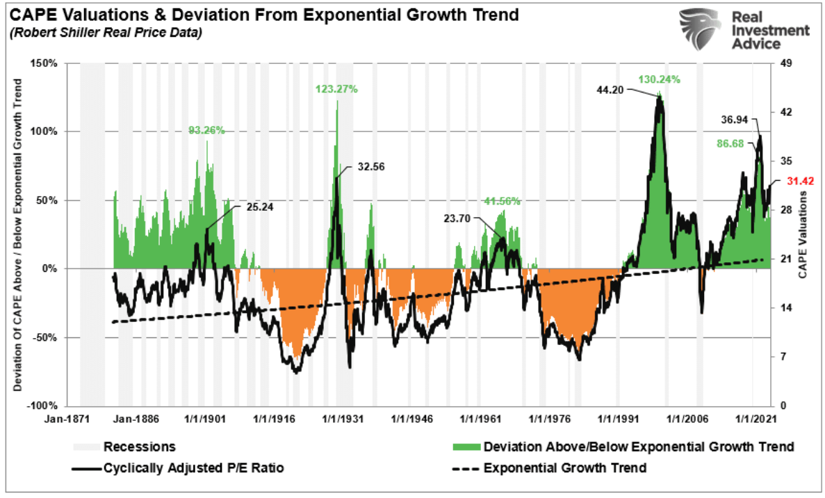 CAPE valuations