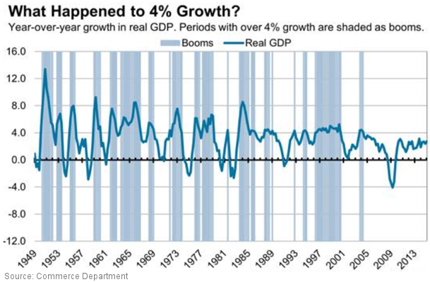 What Happened to 4% Growth?