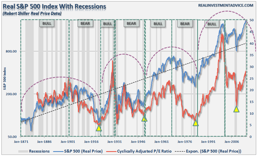 sp500-secular-bull-markets-101516