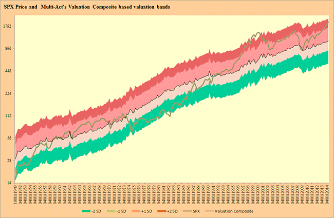 spx price and multi-acts valuation composite based valuation bands