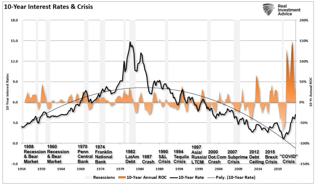 10 year interest