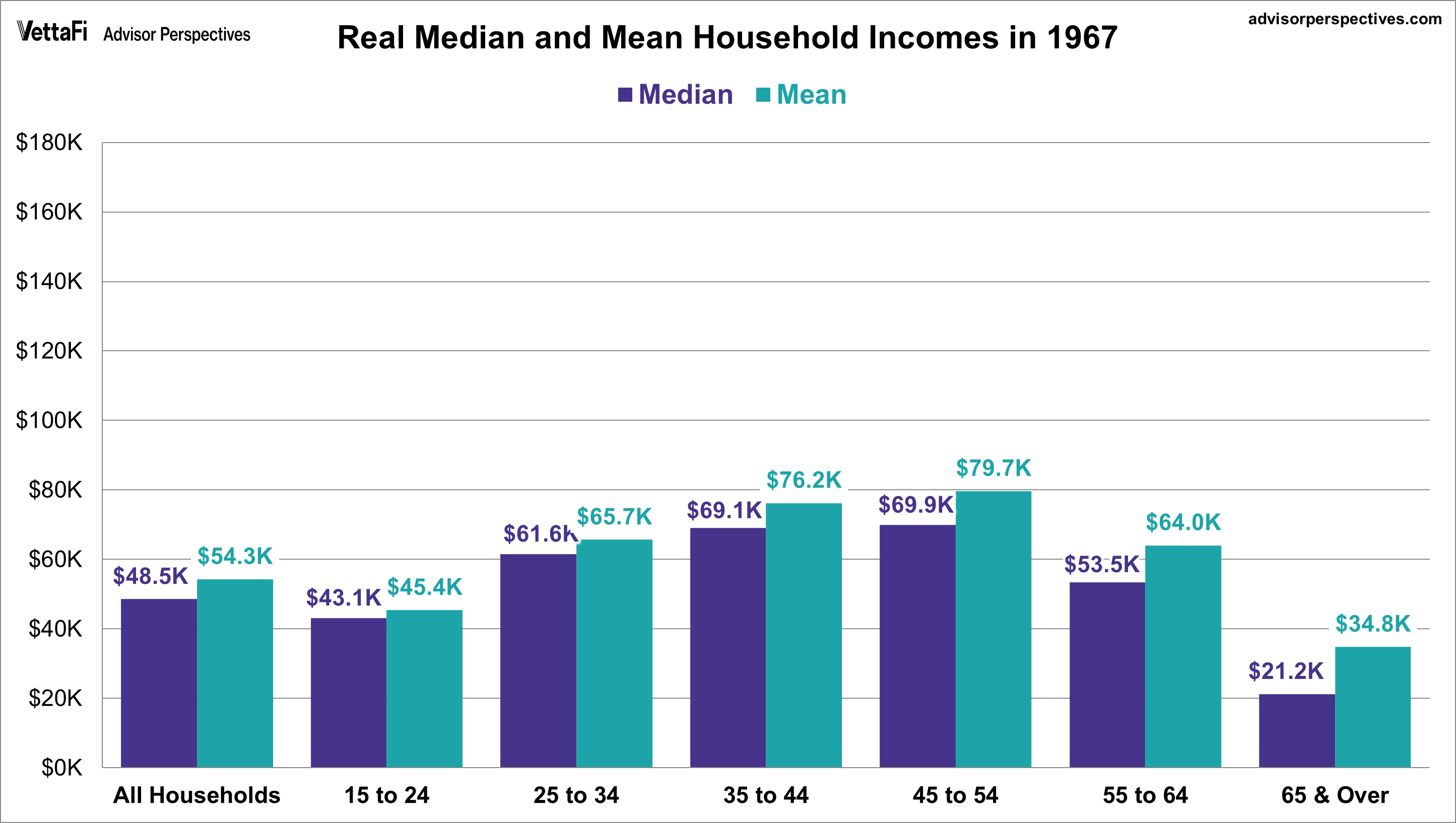 1967 Household Incomes Mean and Median