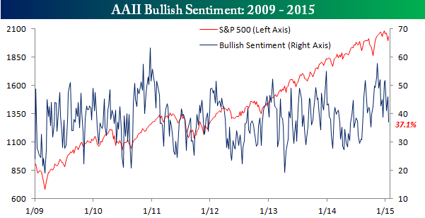 AAII Bullish Sentiment 012215