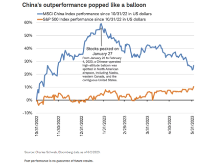 China's outperformance popped like a balloon