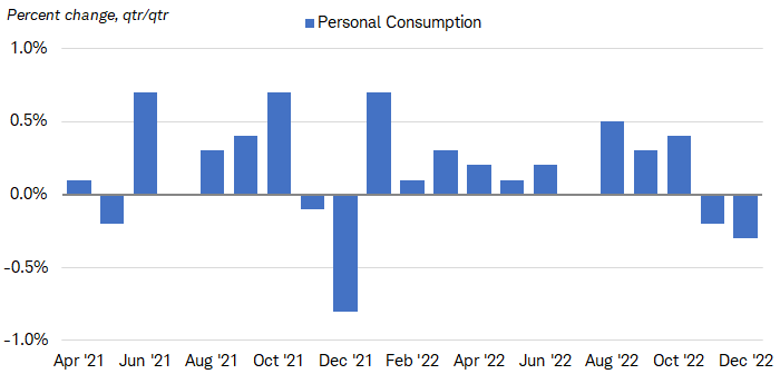 Chart shows the quarter-over-quarter change in personal consumption dating back to April 2021. Consumption spending was negative in the final two quarters of 2022.