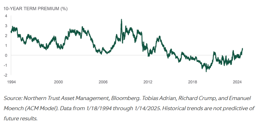10-yr term premium