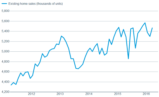 Home sales continue trend of moving higher