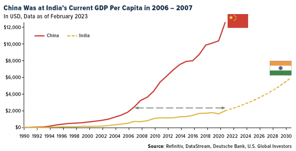 china india current gdp