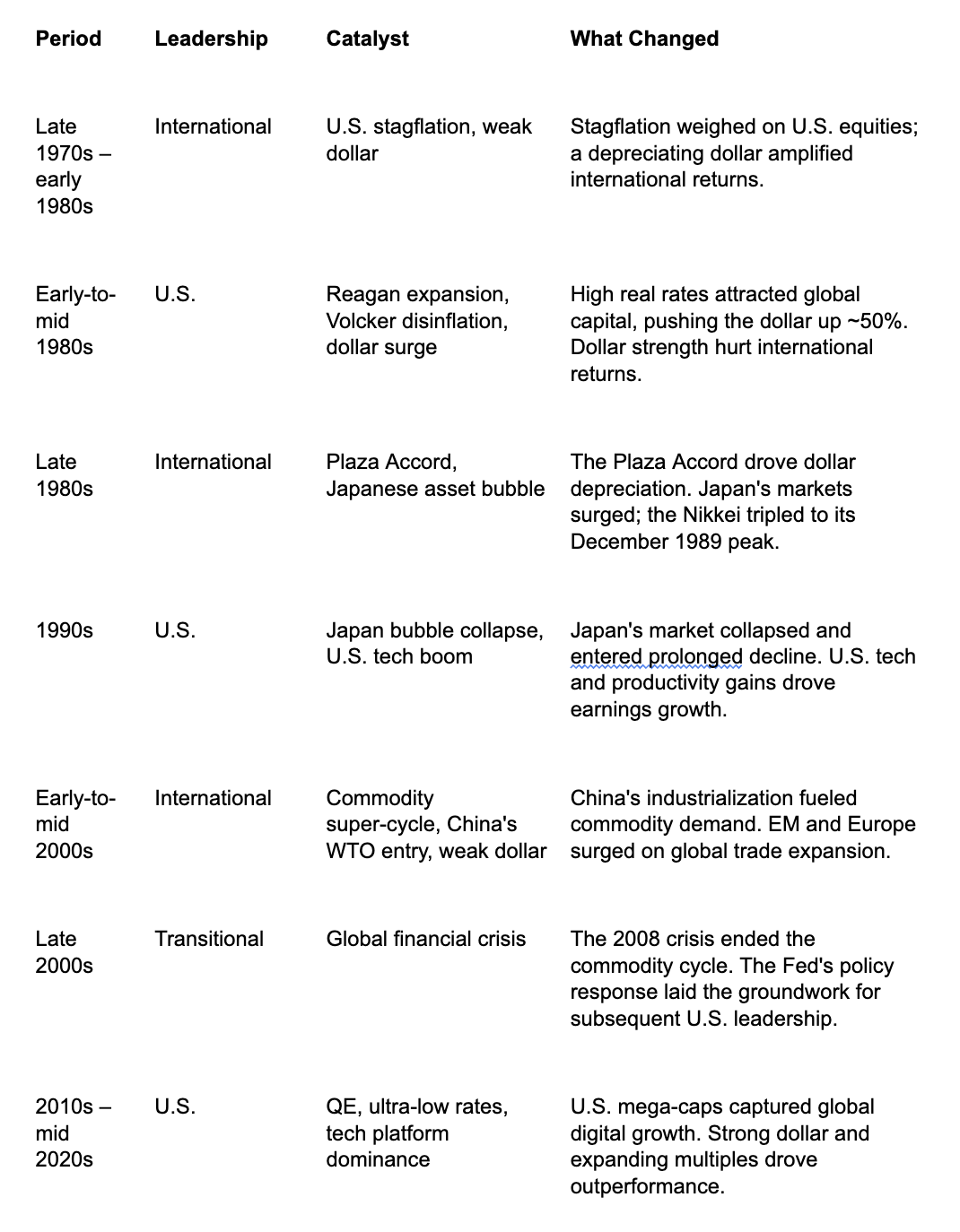 History of Leadership Cycles &ndash; What Drove Each Turn