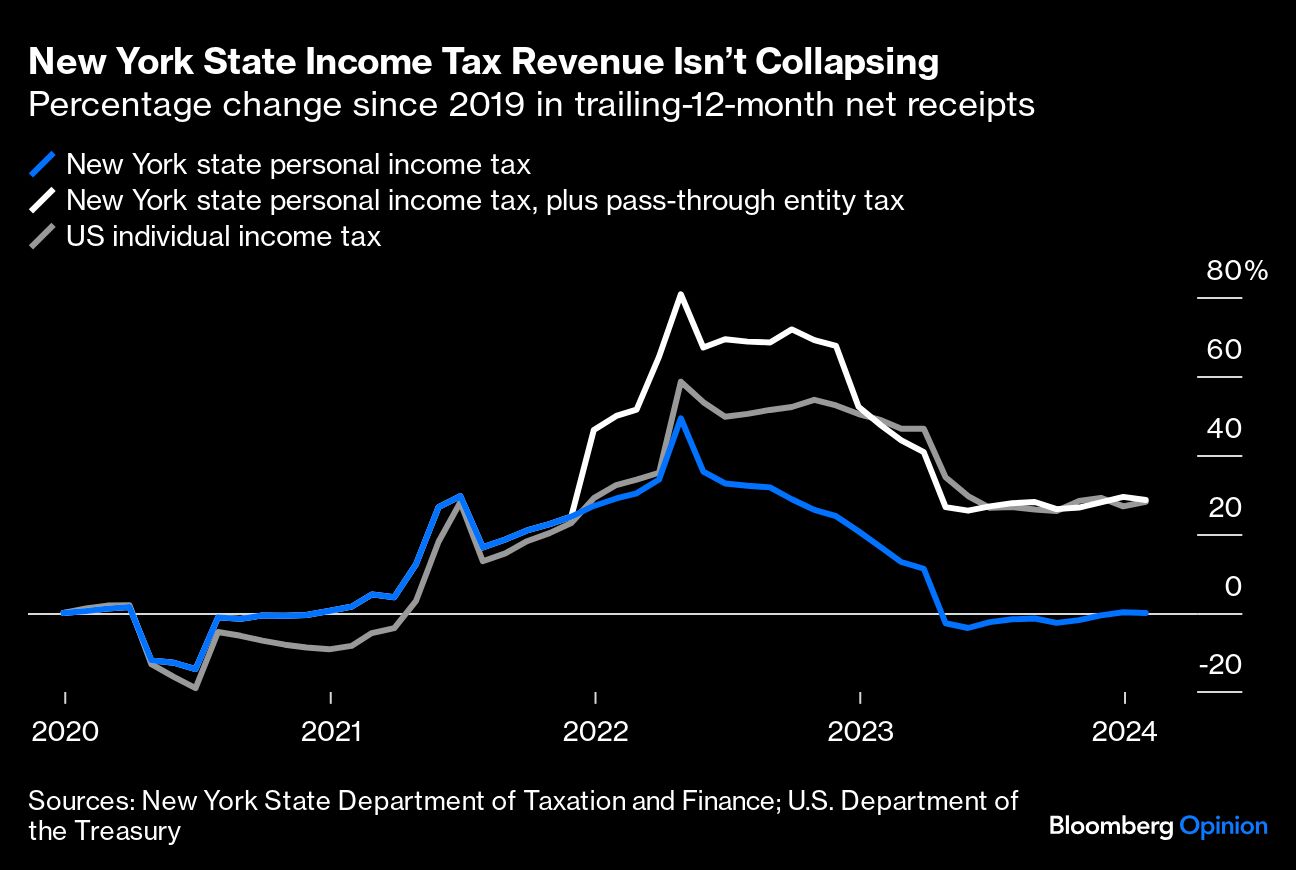 New York State Tax Revenue Isn't Collapsing