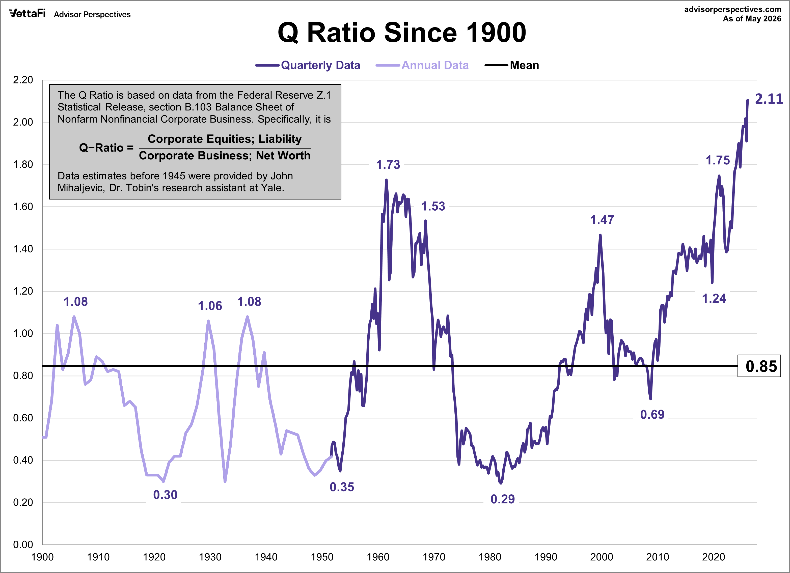 Q Ratio Since 1900