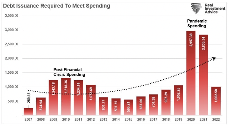 debt issuance meet spending