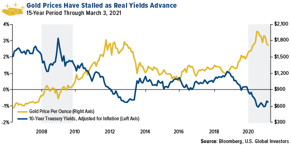 Gold prices have stalled