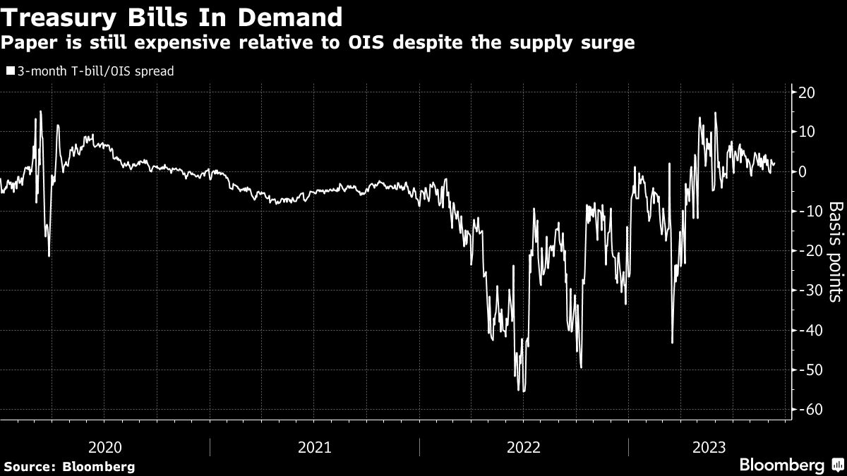 Treasury Bills In Demand