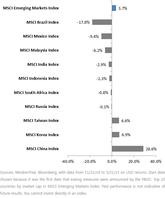 China Driving the Emerging Market Bus