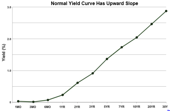 Normal Yield Curve